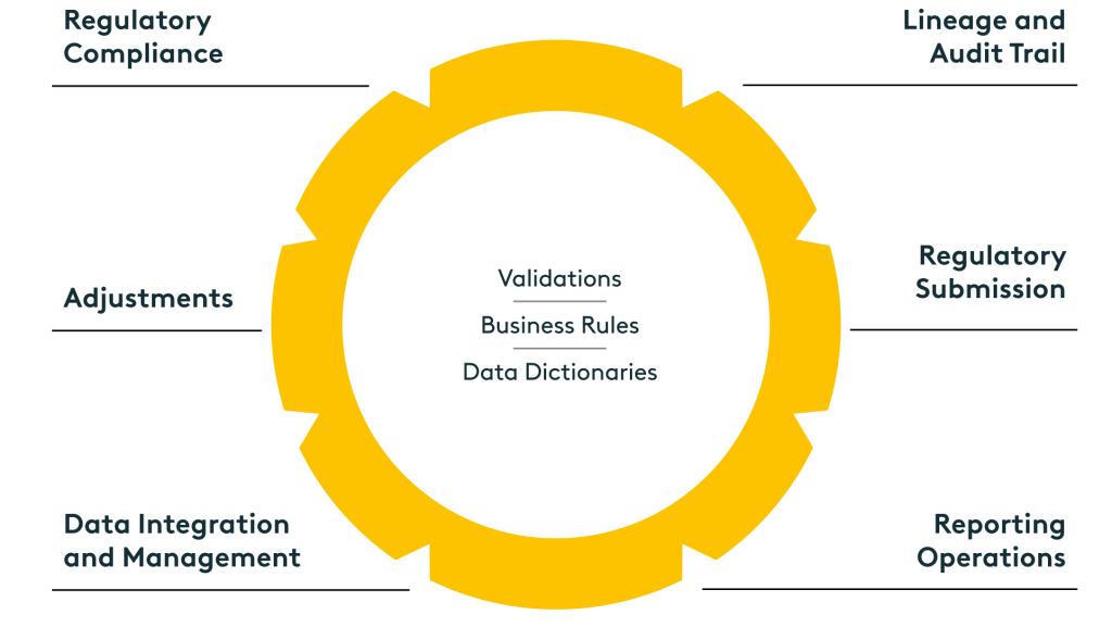 Regulatory Reporting Platform COREP Regulatory Reporting FINREP