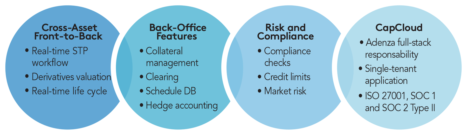 Life insurance company selects CapCloud™ for derivatives transformation