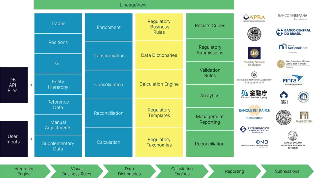 A flowchart depicting a data processing workflow in a regulatory context. The chart includes sections for Trades, Enrichment, Calculations, and Regulatory Business Rules. Logos of various financial institutions are displayed on the right.